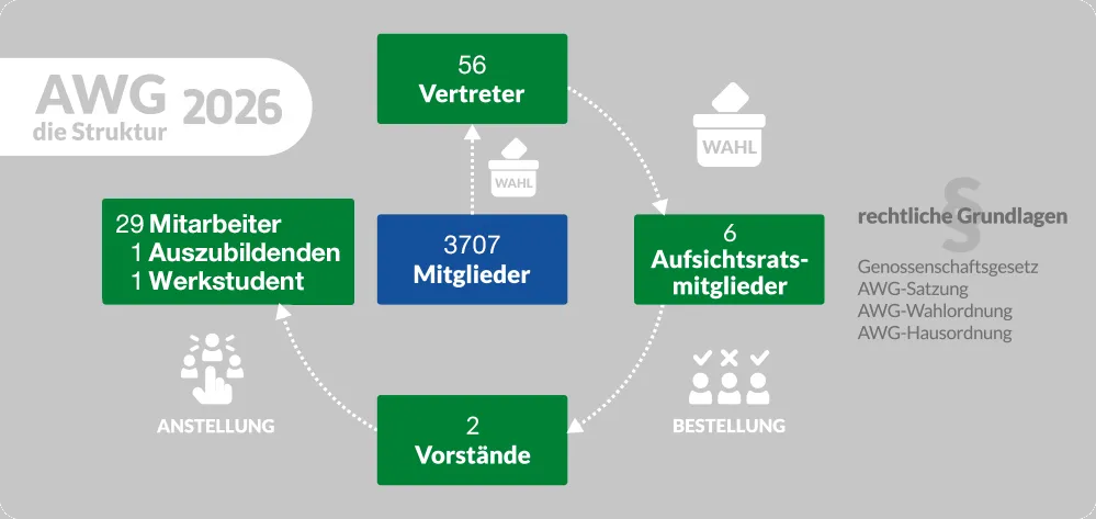 Die Struktur der AWG